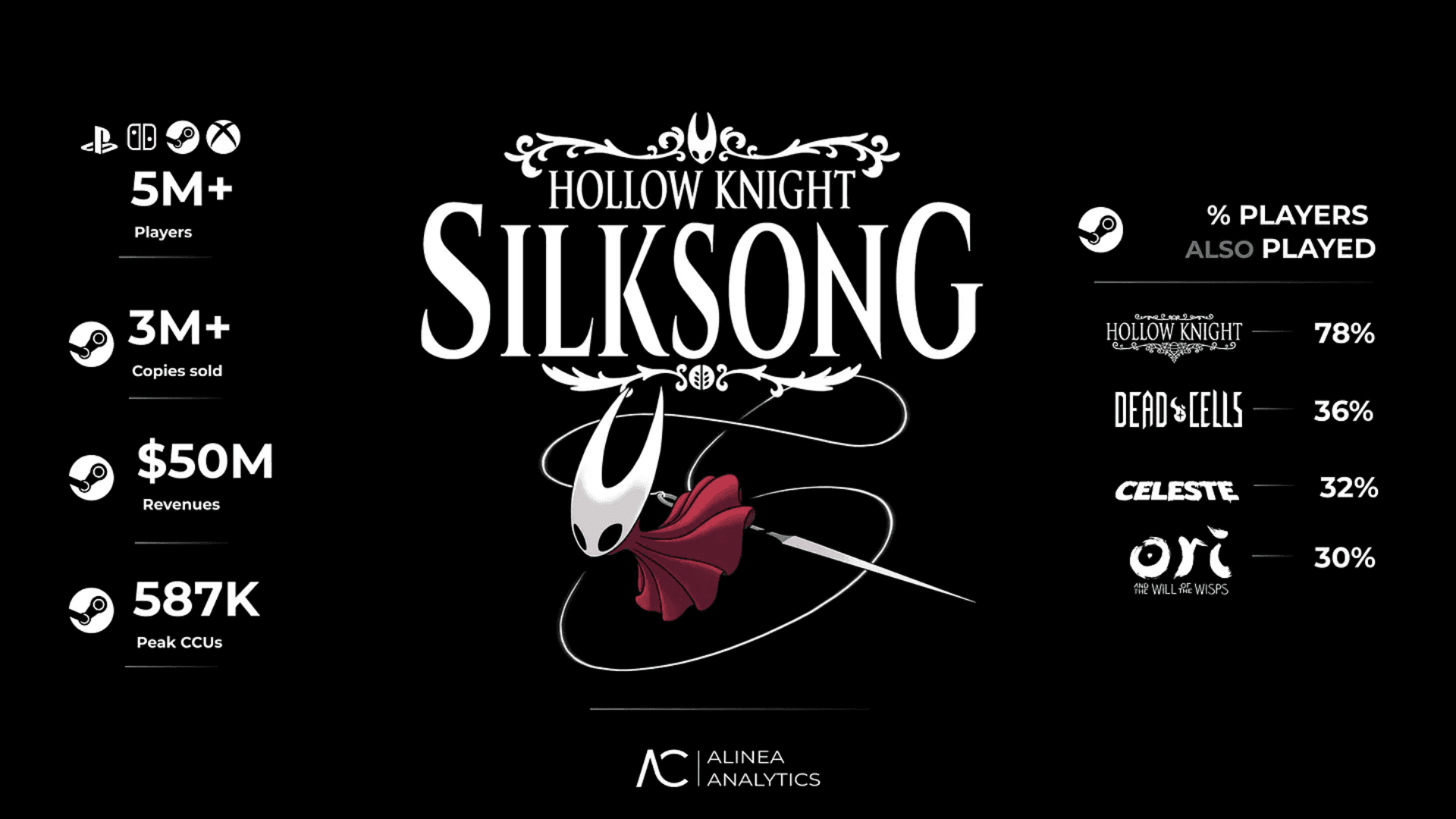Hollow Knight: Silksong Makes $50 Million