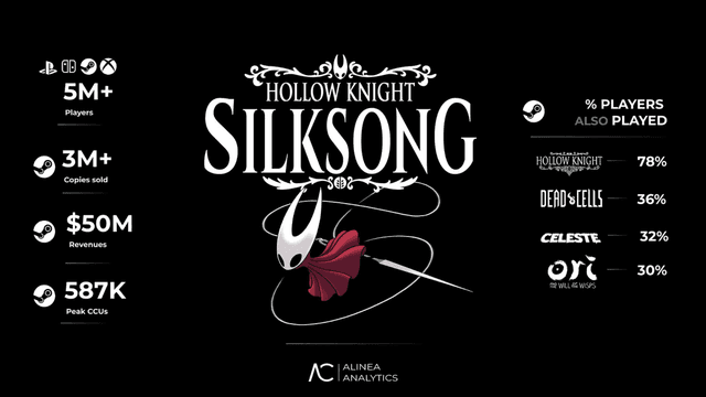 Hollow Knight: Silksong Makes $50 Million