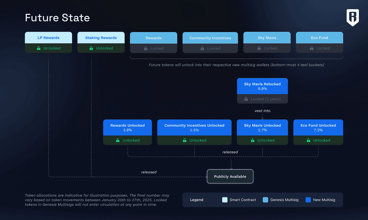 Sky Mavis Re-Lock and $RON Circulating Supply Update