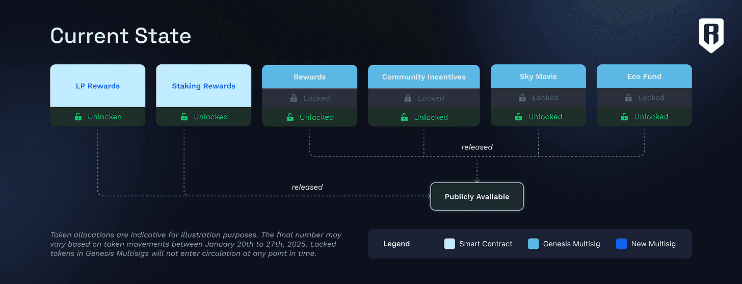 Sky Mavis Re-Lock and $RON Circulating Supply Update