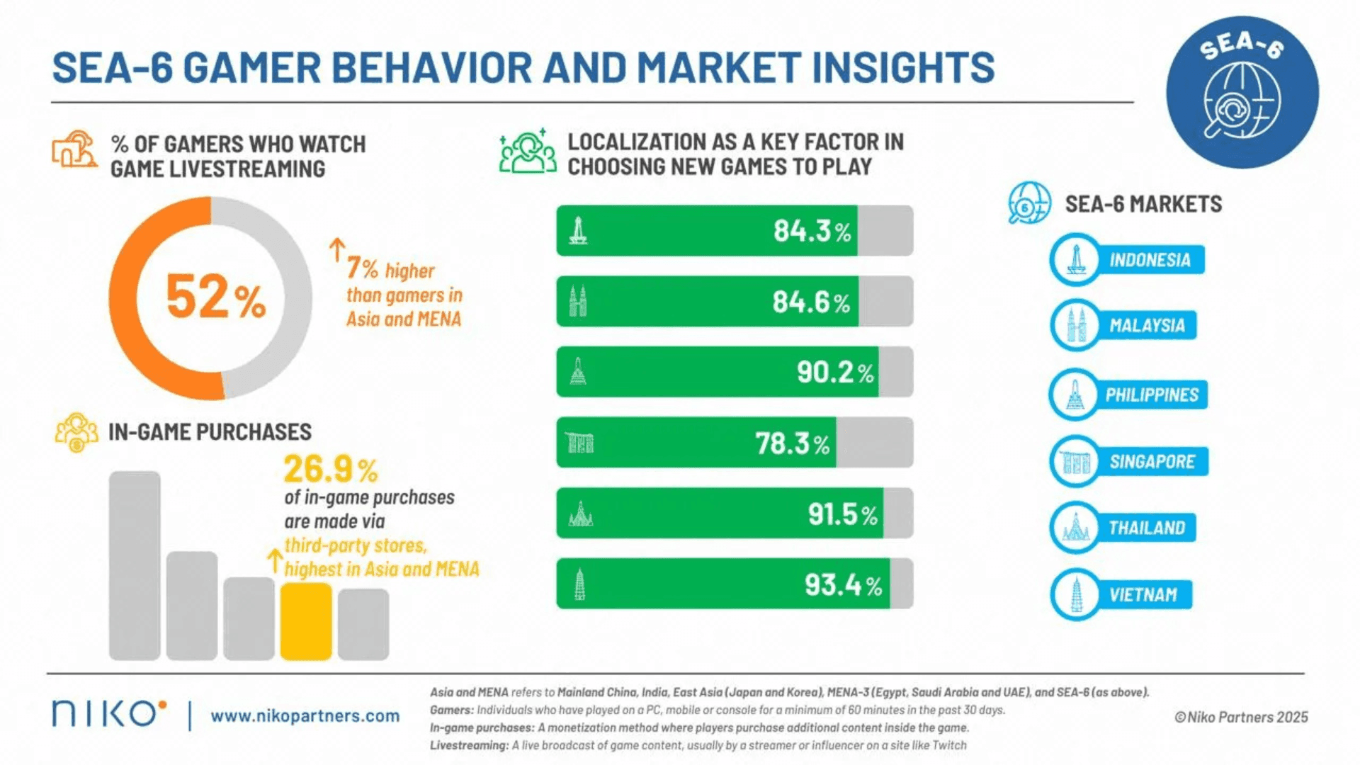 Southeast Asia’s Gaming To Hit $6+ Billion