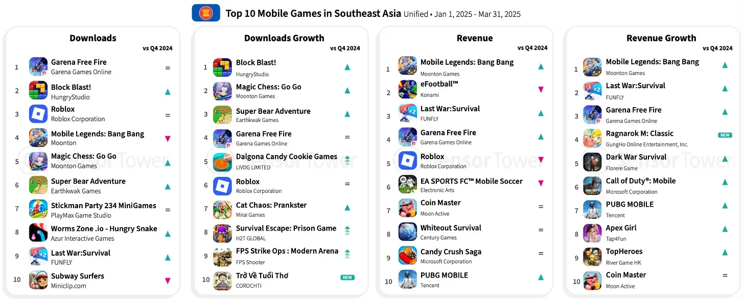 Southeast Asian Mobile Game Market Insights 2025