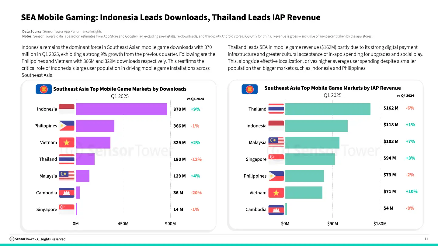 Southeast Asian Mobile Game Market Insights 2025