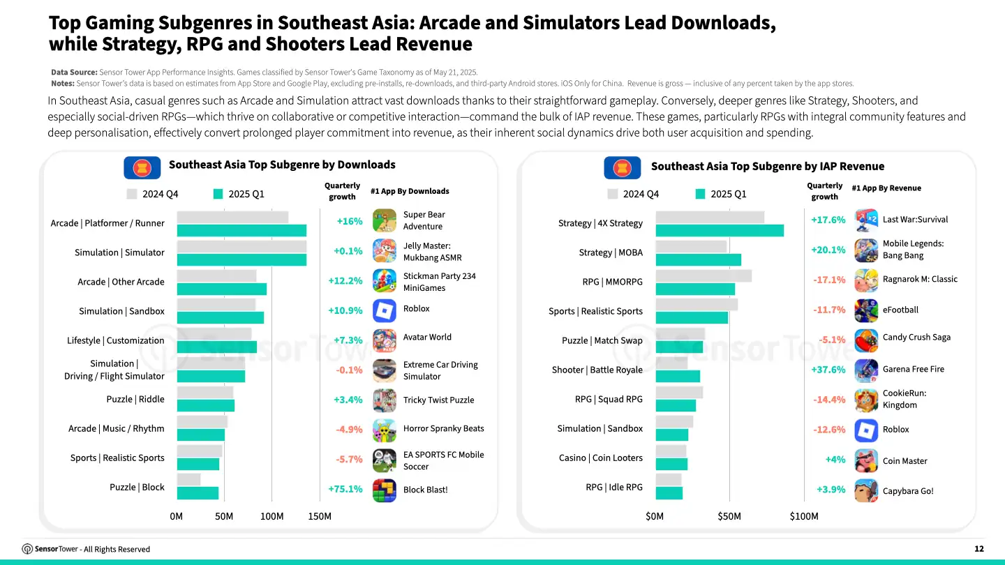 Southeast Asian Mobile Game Market Insights 2025