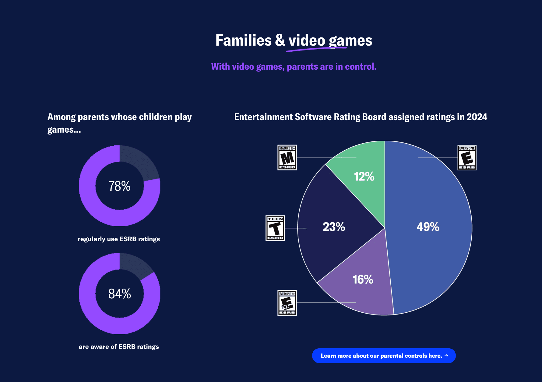 State of American Gaming Industry in 2025