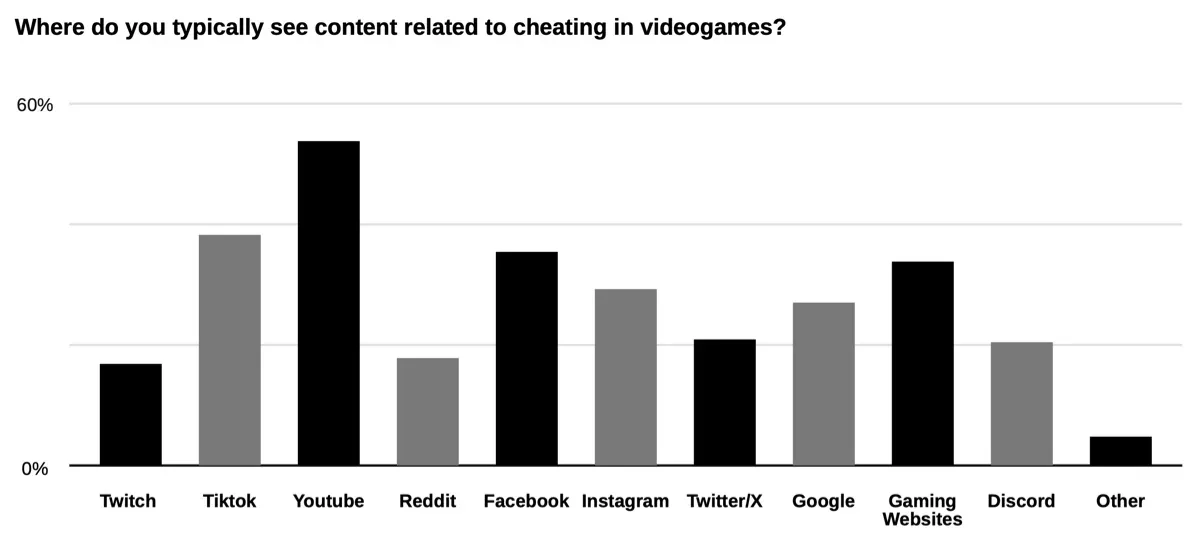 State of Cheating in Video Games