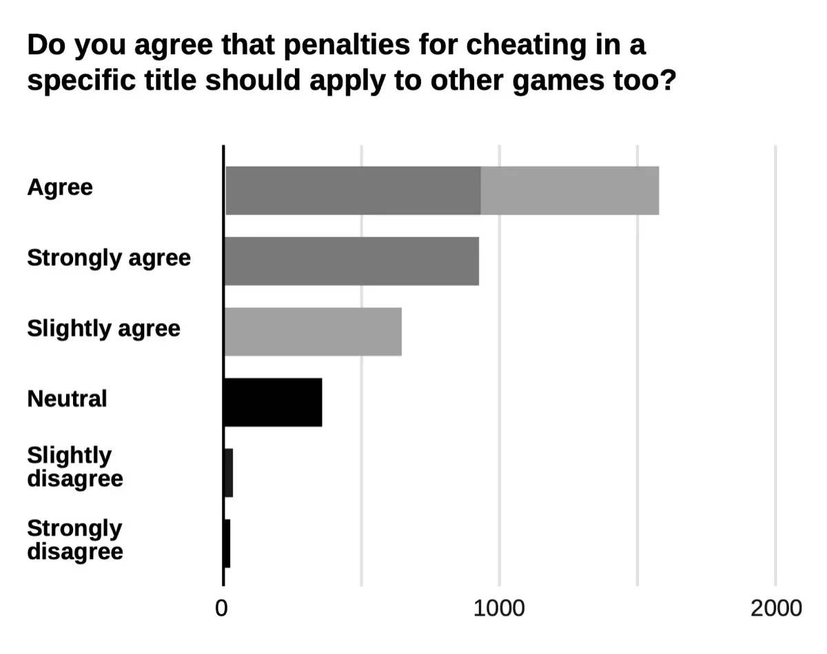 State of Cheating in Video Games