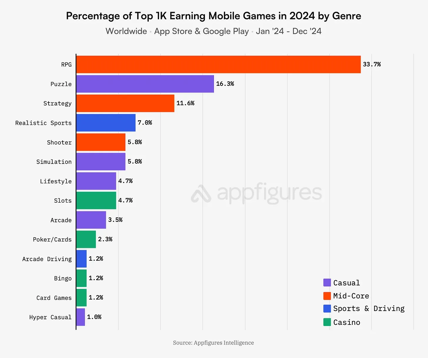 State of Mobile Gaming Market in 2025