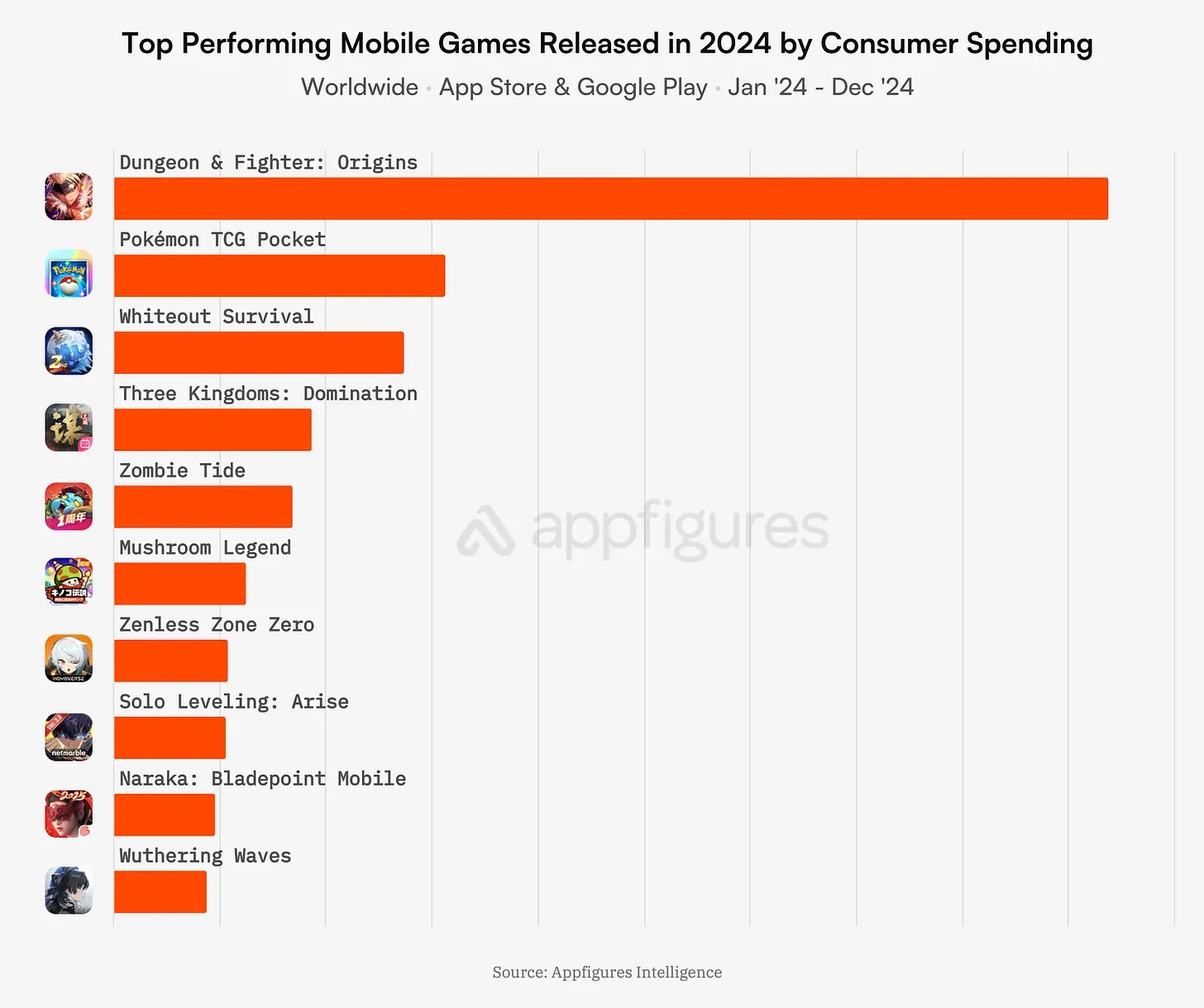State of Mobile Gaming Market in 2025