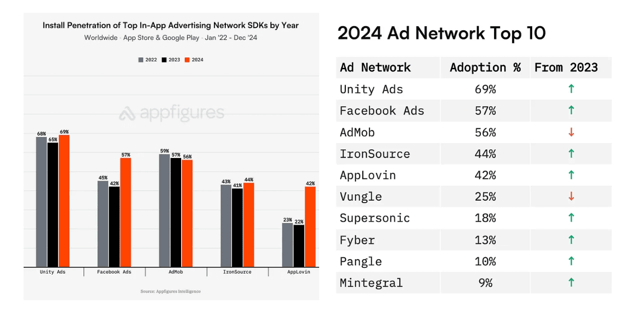 State of Mobile Gaming Market in 2025