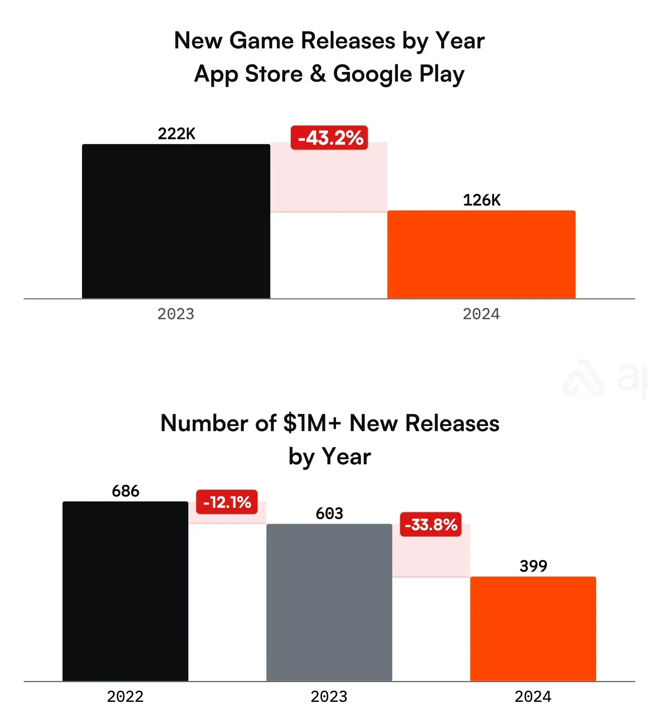 State of Mobile Gaming Market in 2025