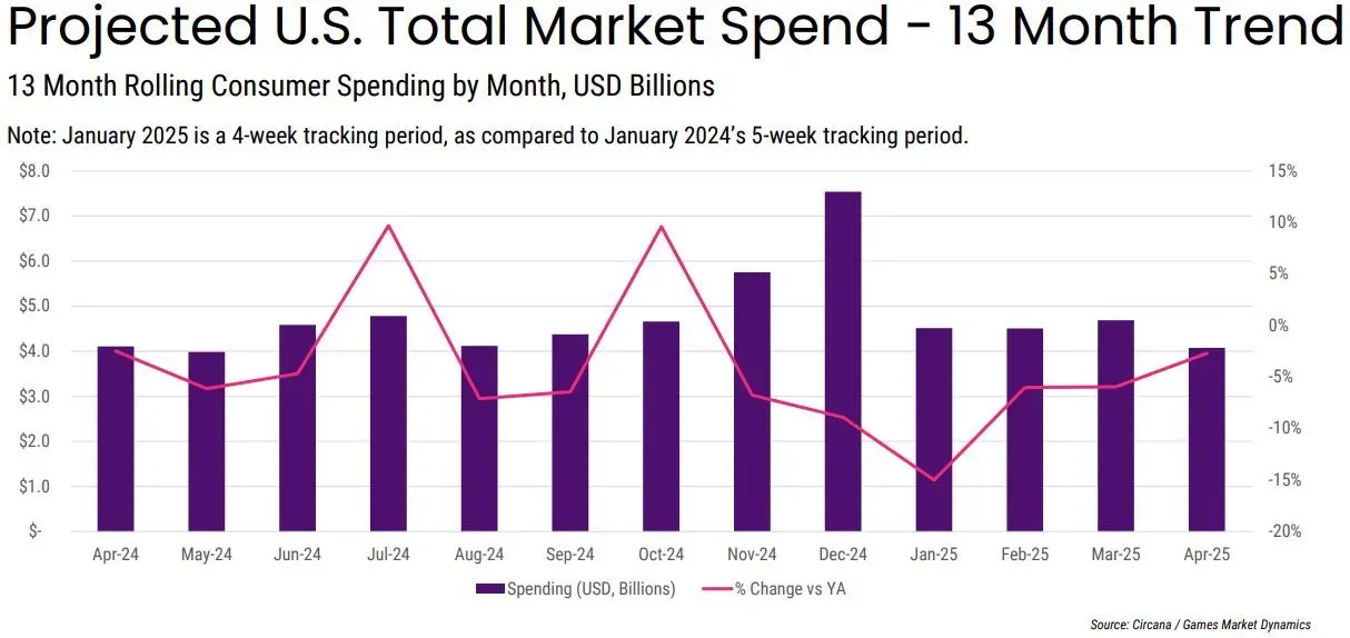 State of USA Gaming Market in April 2025