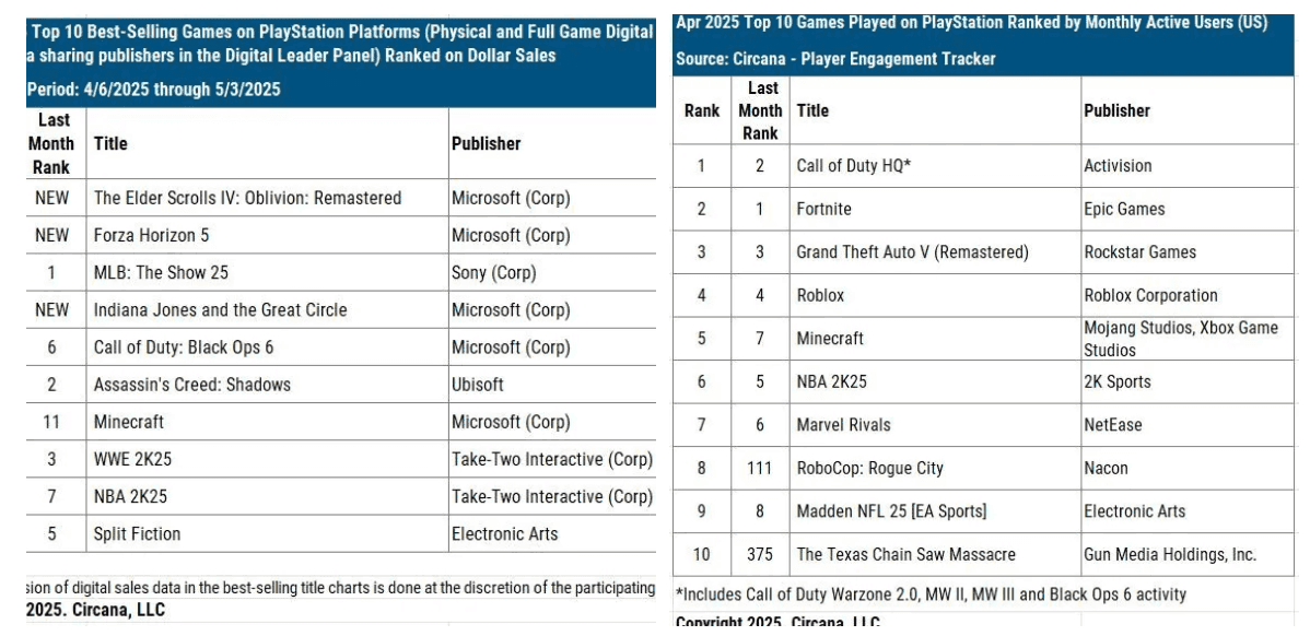 State of USA Gaming Market in April 2025