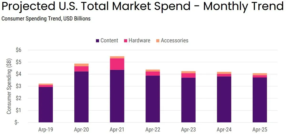 State of USA Gaming Market in April 2025