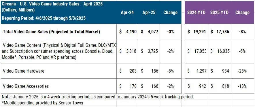 State of USA Gaming Market in April 2025