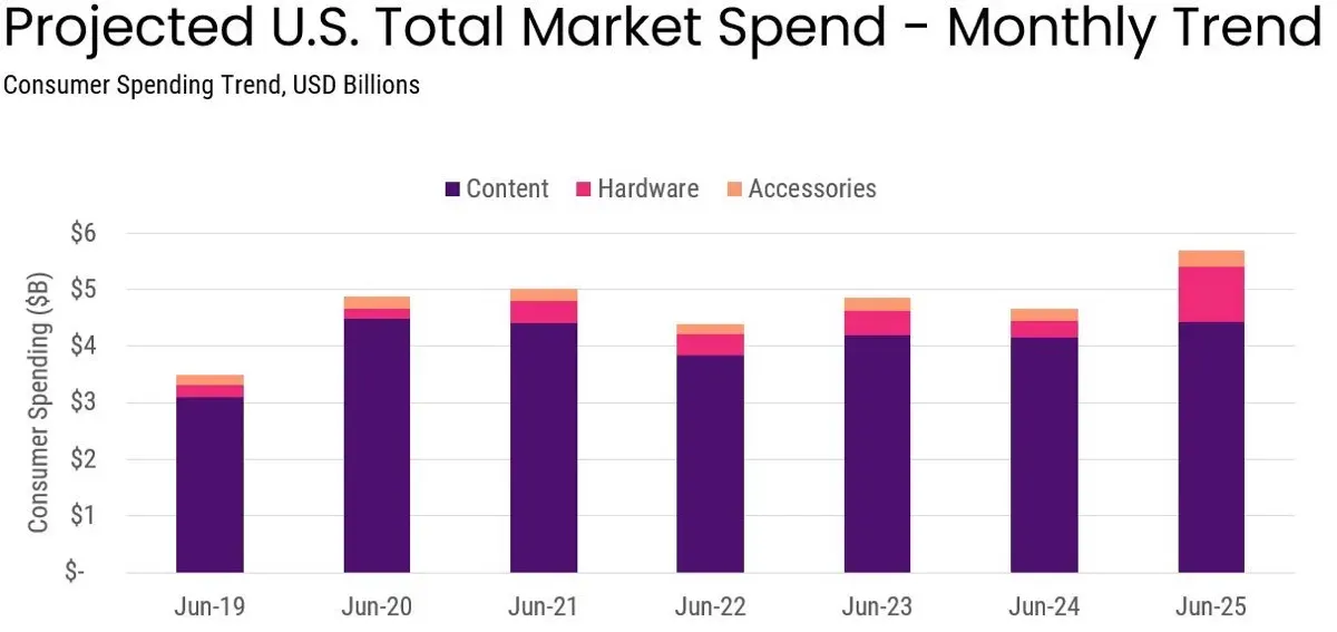 State of USA Gaming Market in June 2025