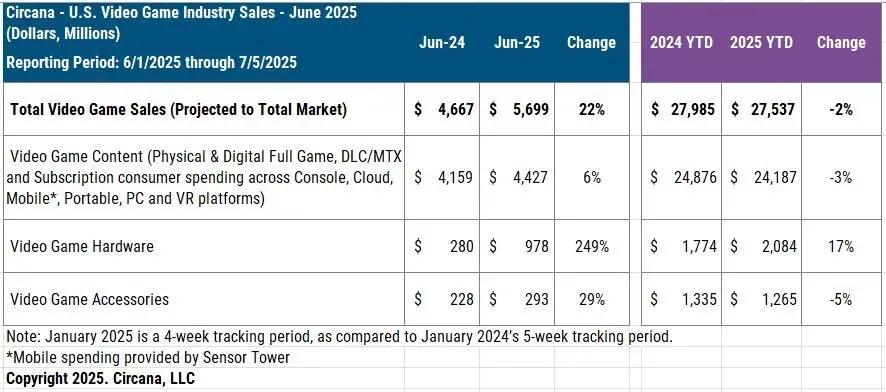State of USA Gaming Market in June 2025