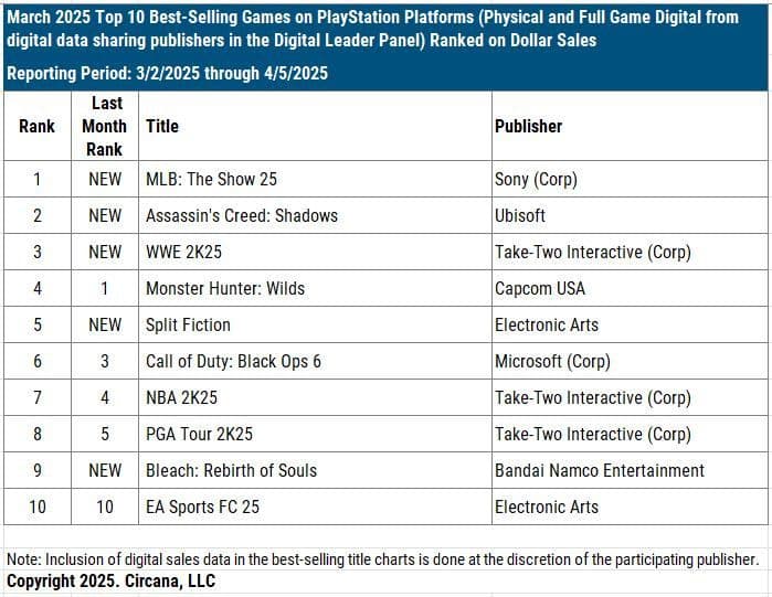 State of USA Gaming Market in March 2025