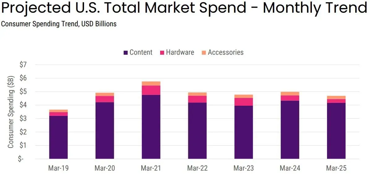 State of USA Gaming Market in March 2025