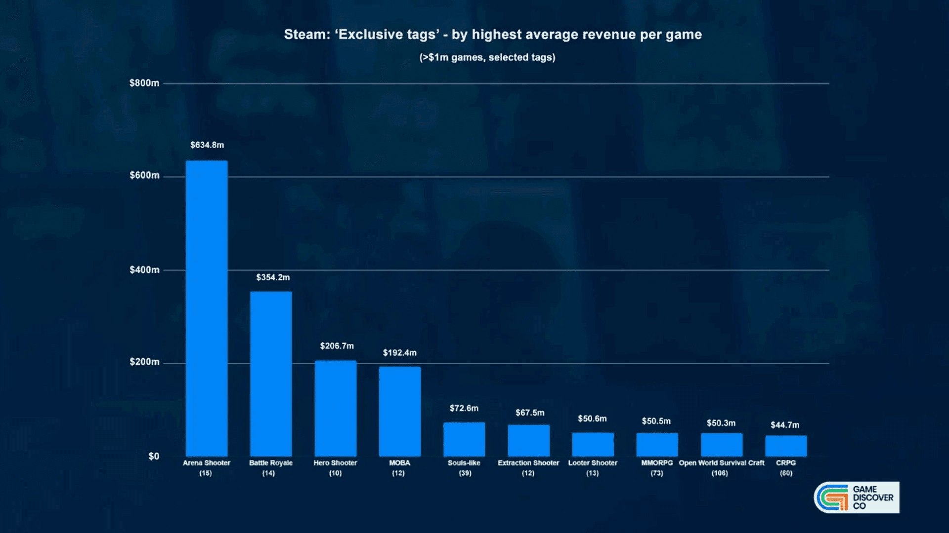 Steam Game Revenue by Genre and Subgenre