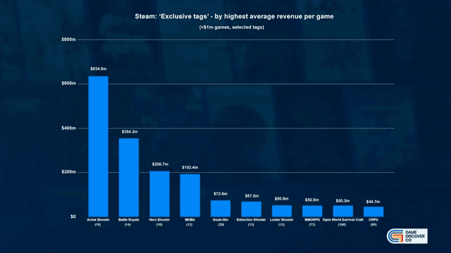 Steam Game Revenue by Genre and Subgenre