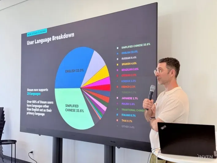 Steam Hits All Time High of 40 Million CCUs