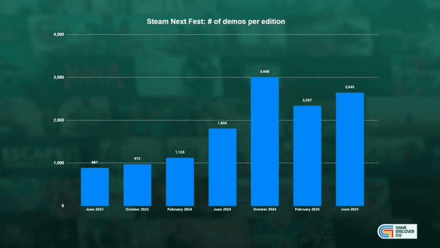 Steam Next Fest Continues to Grow in Scale