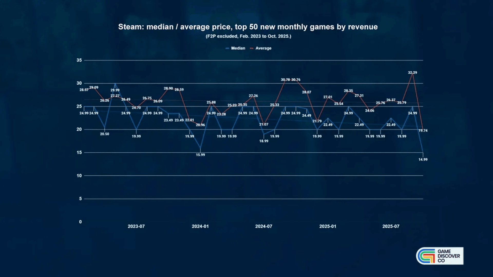 Steam Players Prefer Lower-Priced Games