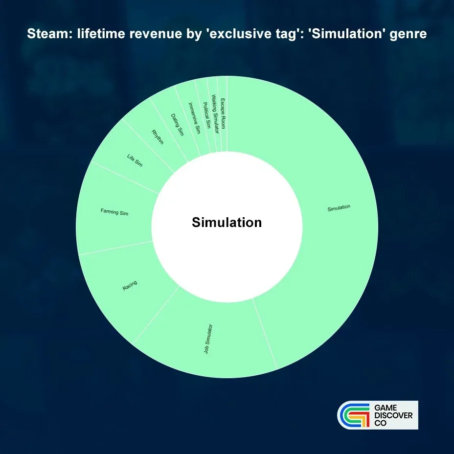  Steam Revenue Distribution by Genre