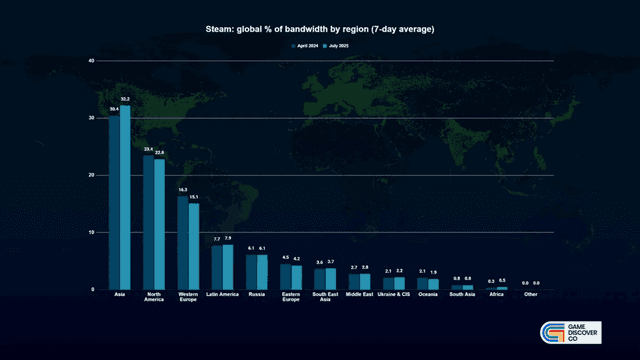 Asia Dominates Global Steam Activity