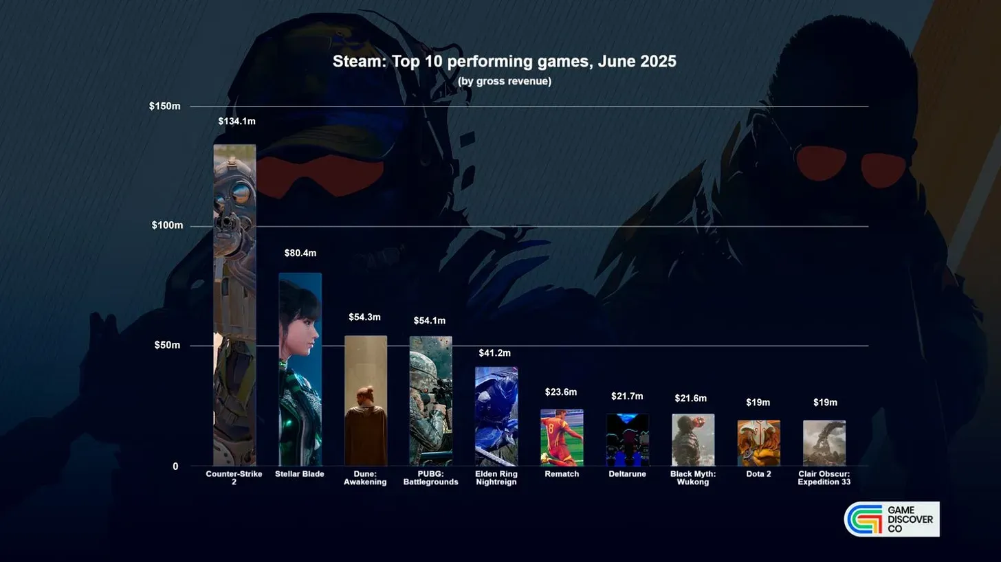 Steam’s Top Game Launches in June 2025
