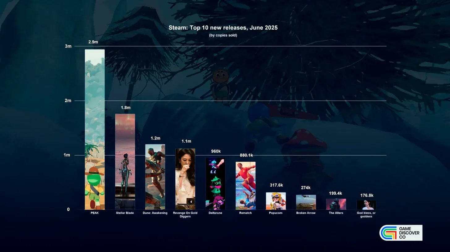 Steam’s Top Game Launches in June 2025