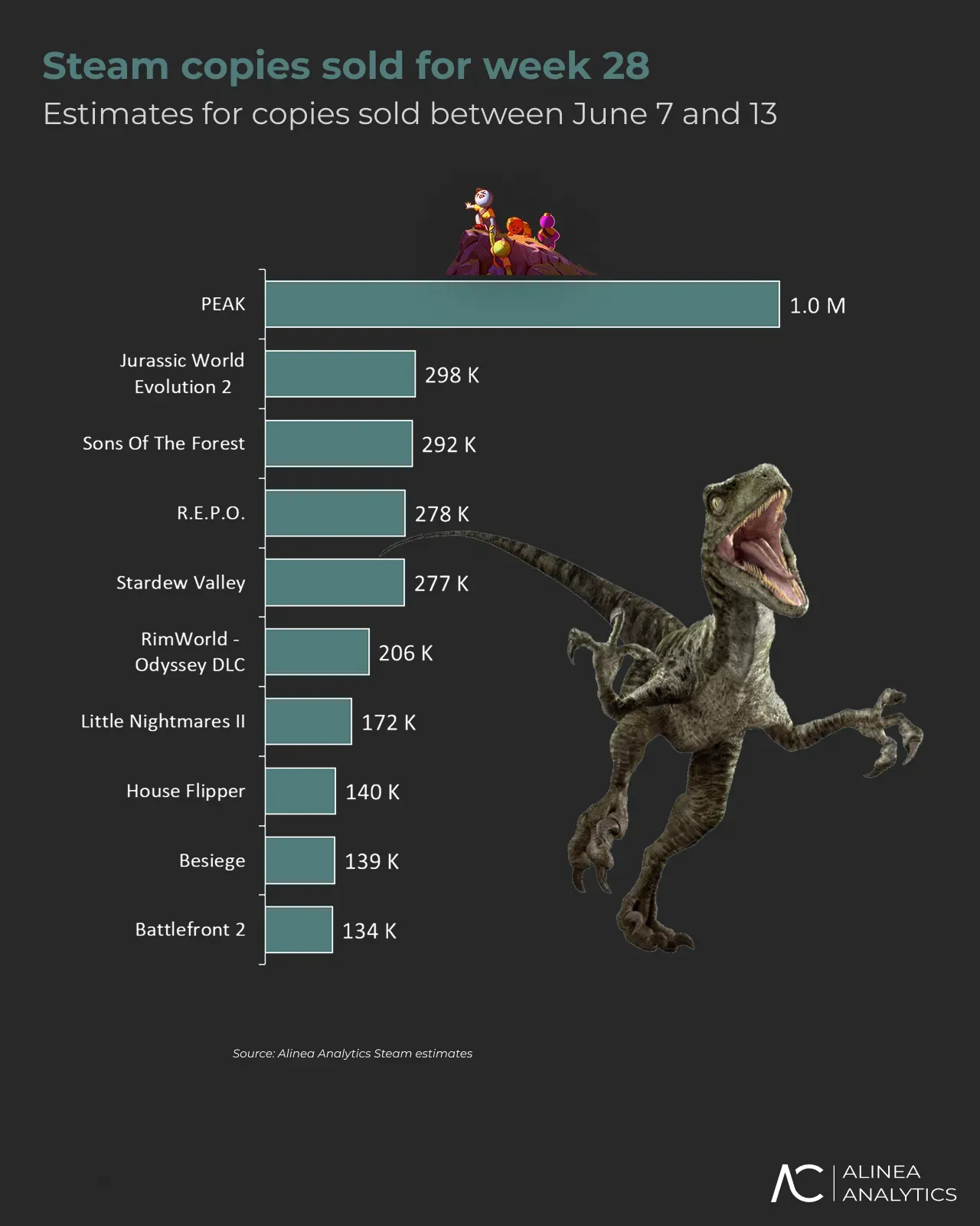 Steam’s Top Games by Downloads and Sales