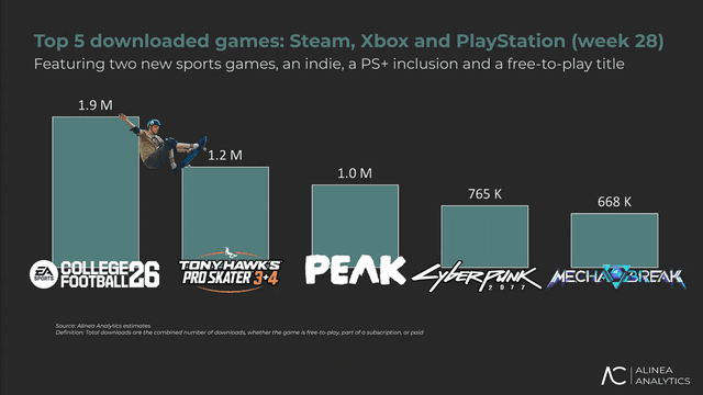 Steam’s Top Games by Downloads and Sales