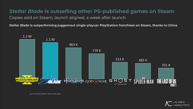 Stellar Blade Sells Over 1 Million Copies on Steam