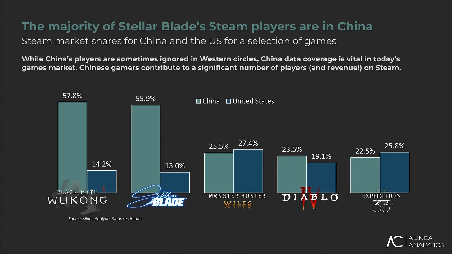 Stellar Blade Sells Over 1 Million Copies on Steam