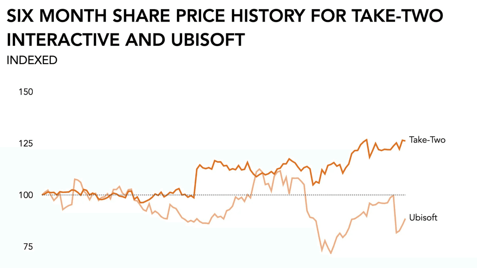 Take-Two Reports $1.58 Billion in Earnings