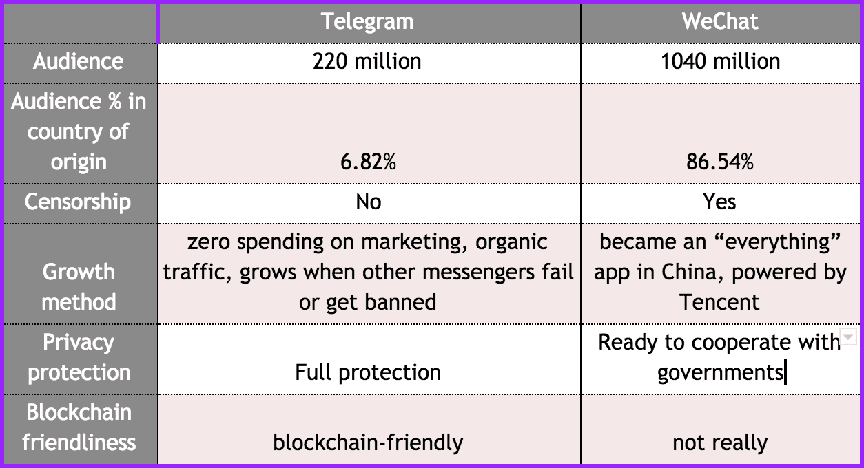 Telegam vs WeChat