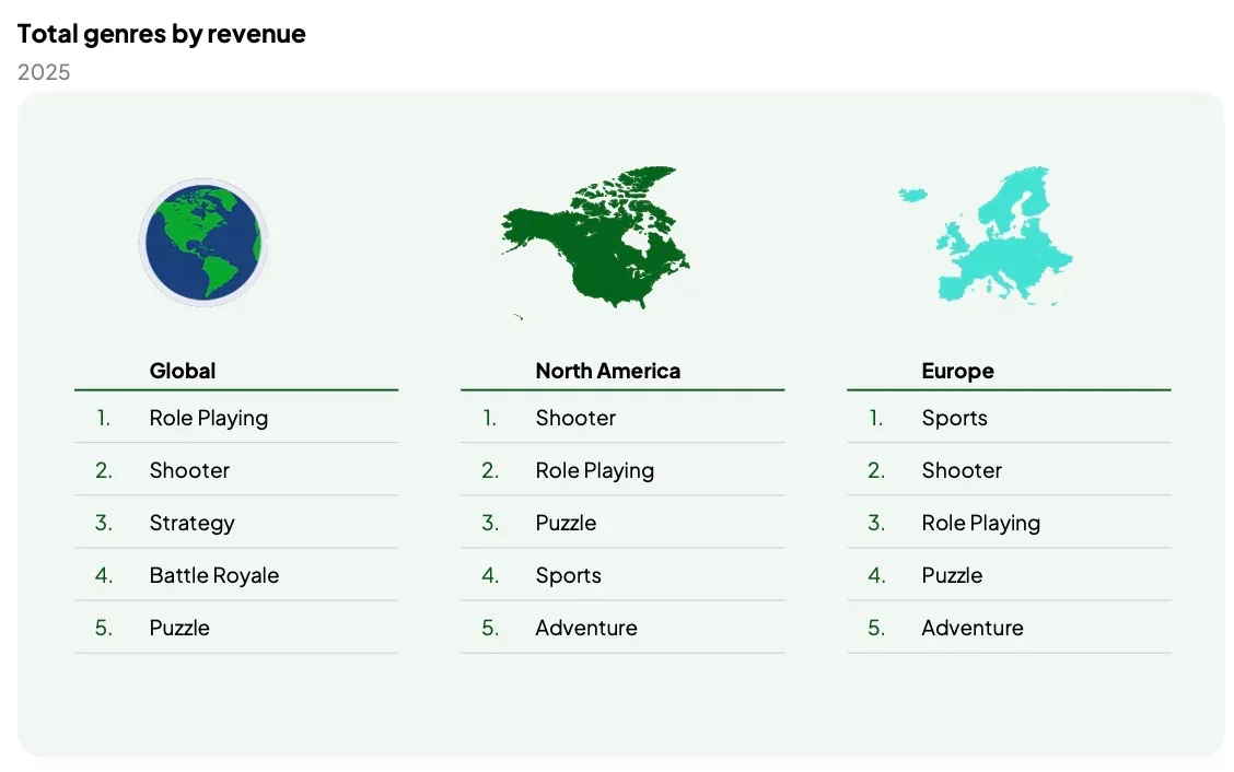 The Global Gaming Market in 2025