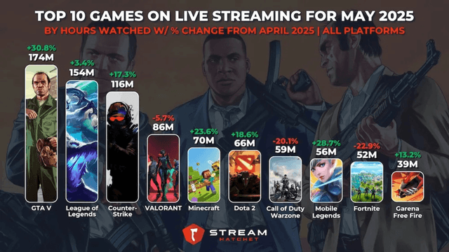 Top 10 Live Streamed Games May 2025