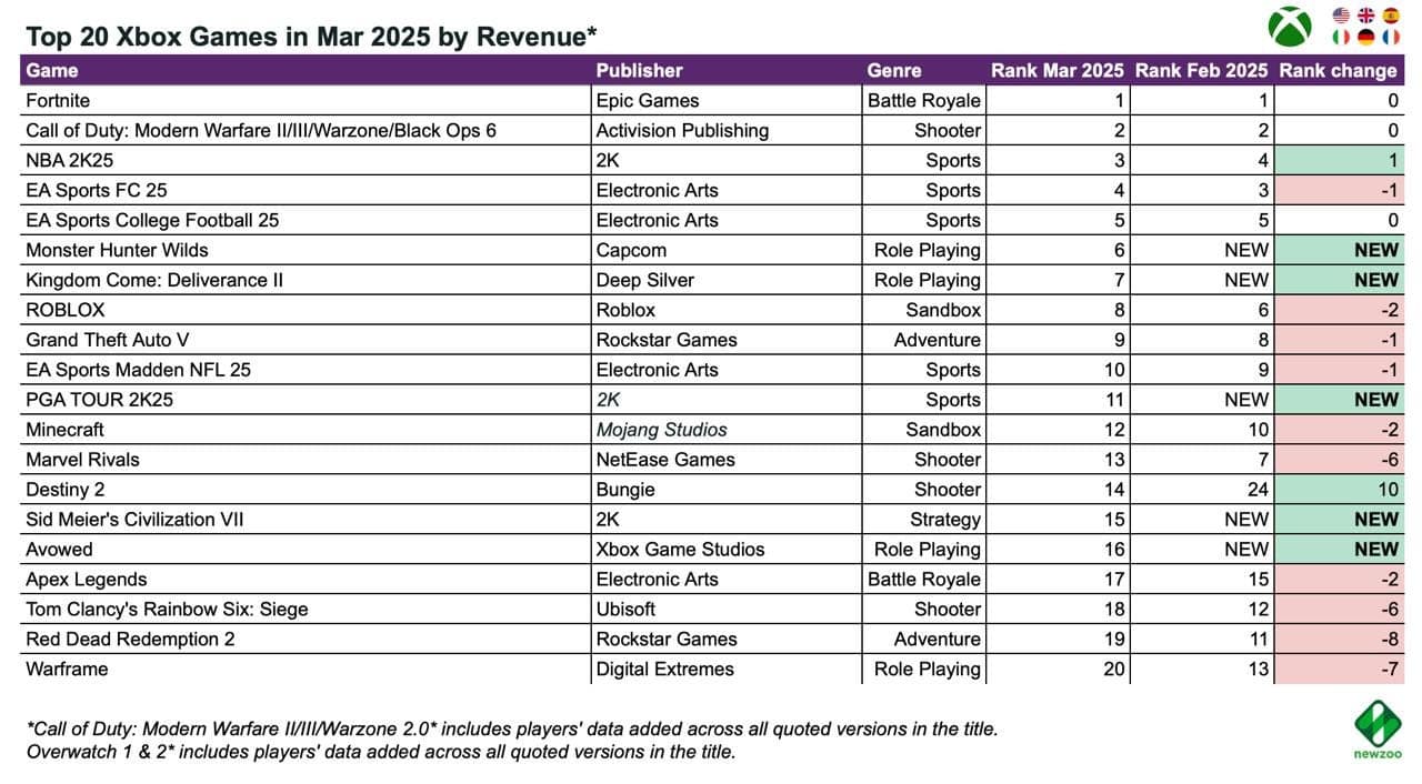 Top 20 PC and Console Games by Revenue 