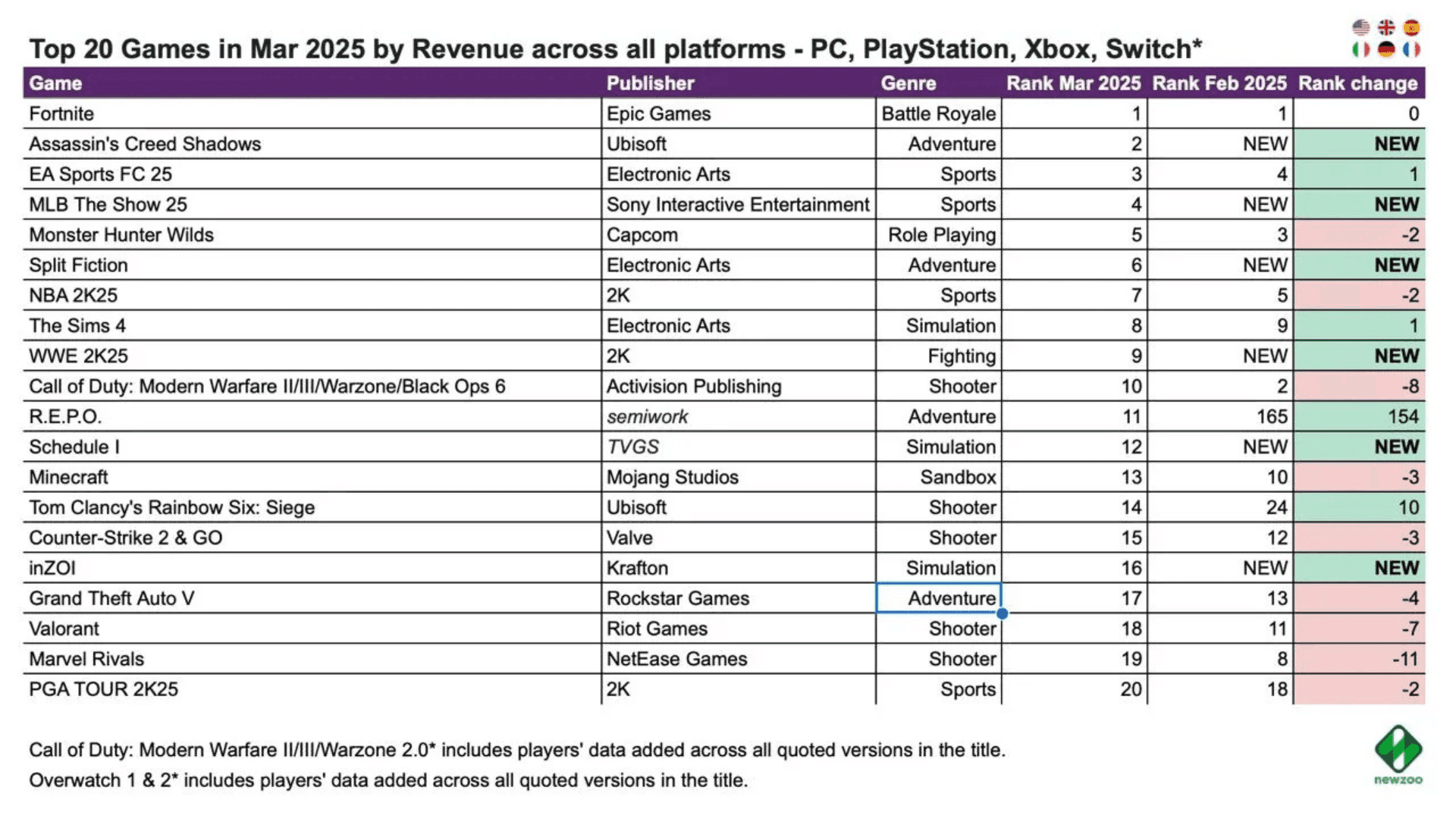 Top 20 PC and Console Games by Revenue