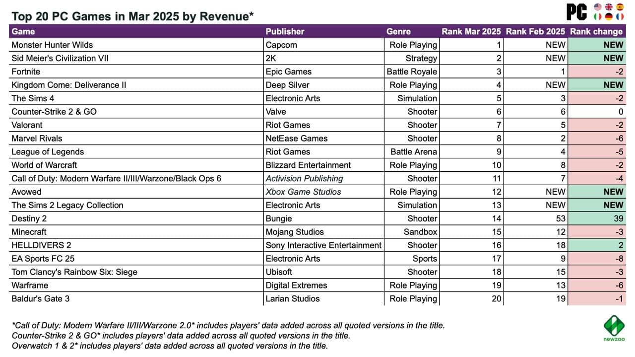Top 20 PC and Console Games by Revenue 