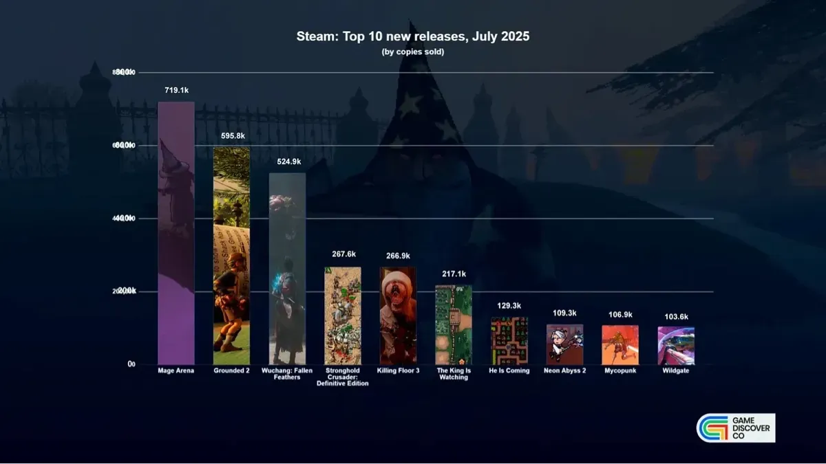 Top Game Sales For July 2025