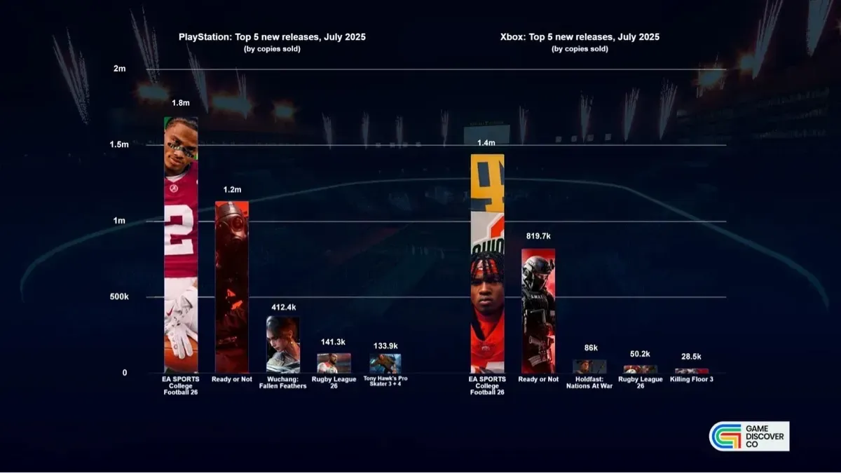 Top Game Sales For July 2025