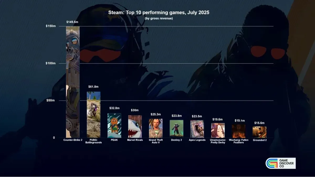Top Game Sales For July 2025