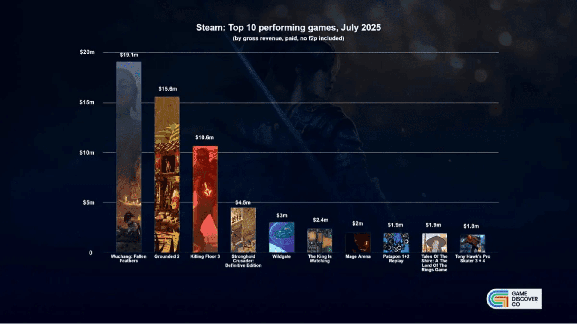 Top Game Sales For July 2025