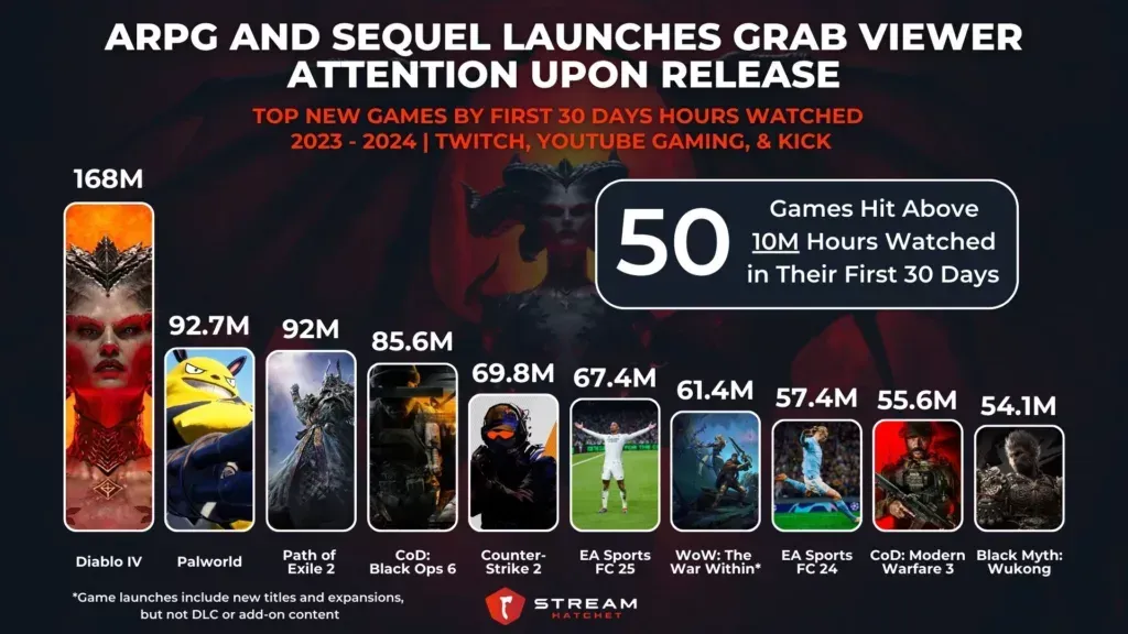 Top Game Streaming Trends from 2023-2024