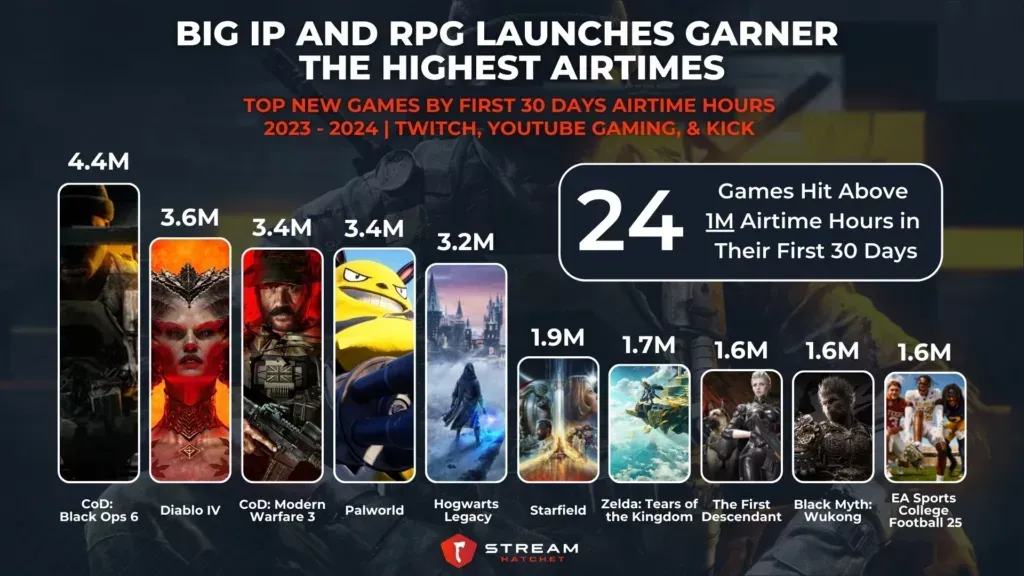 Top Game Streaming Trends from 2023-2024