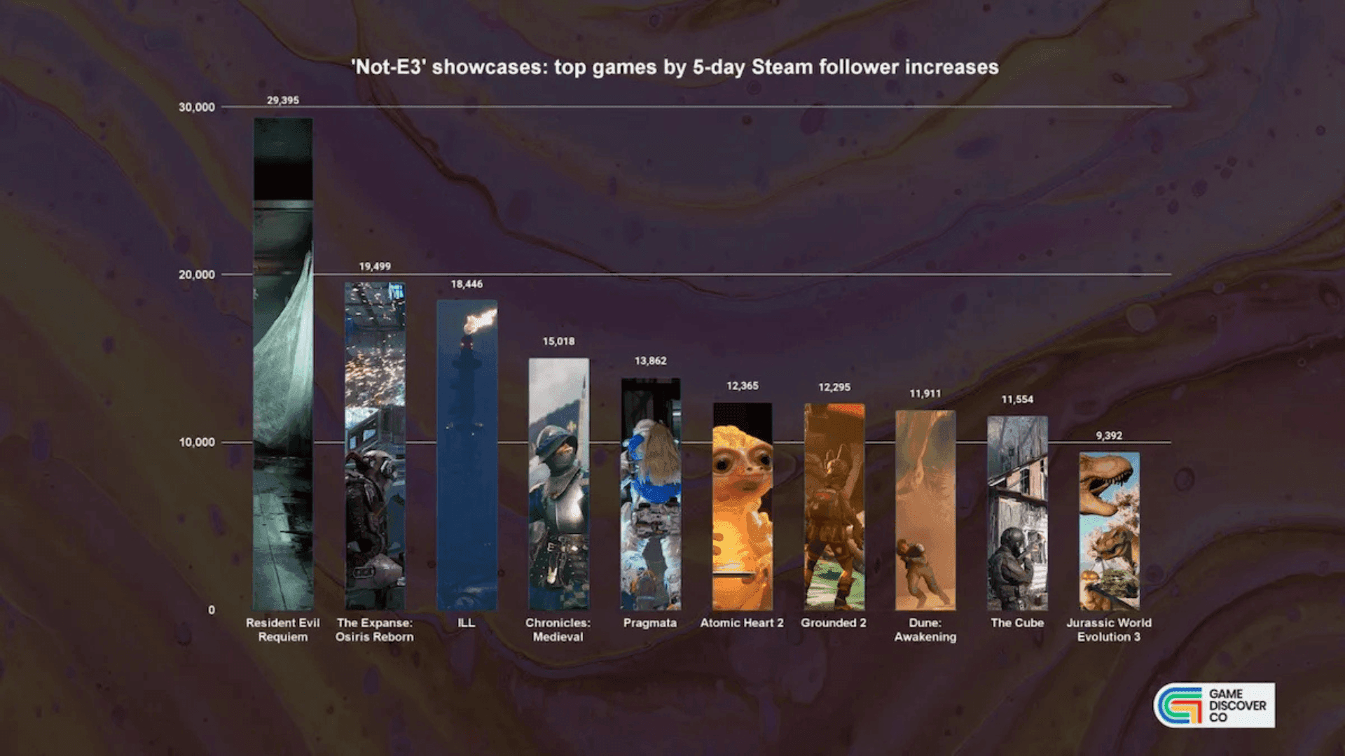 Most Popular Games from Not-E3